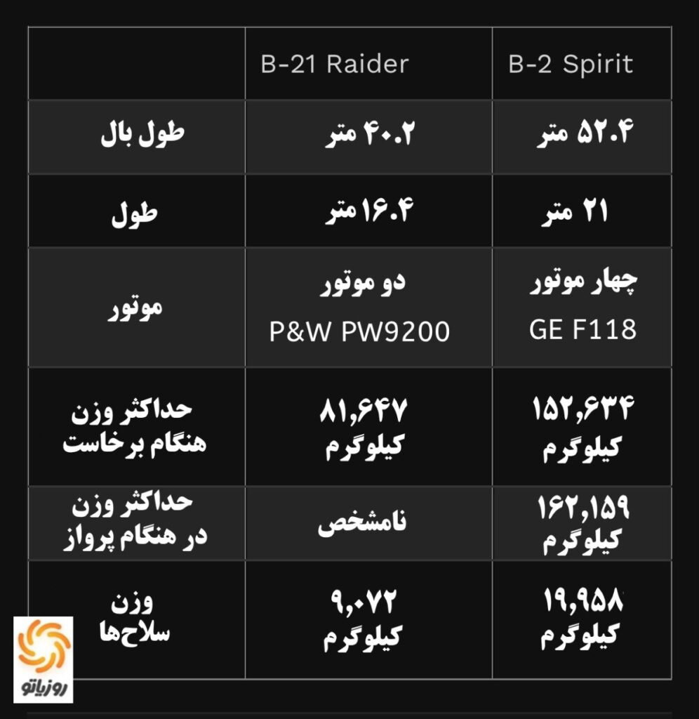B-2 Spirit در مقابل B-21 Raider؛ چه تفاوتی بین دو بمب افکن پنهانکار وجود دارد؟ 6 B-2 Spirit در مقابل B-21 Raider؛ چه تفاوتی بین دو بمب افکن پنهانکار وجود دارد؟