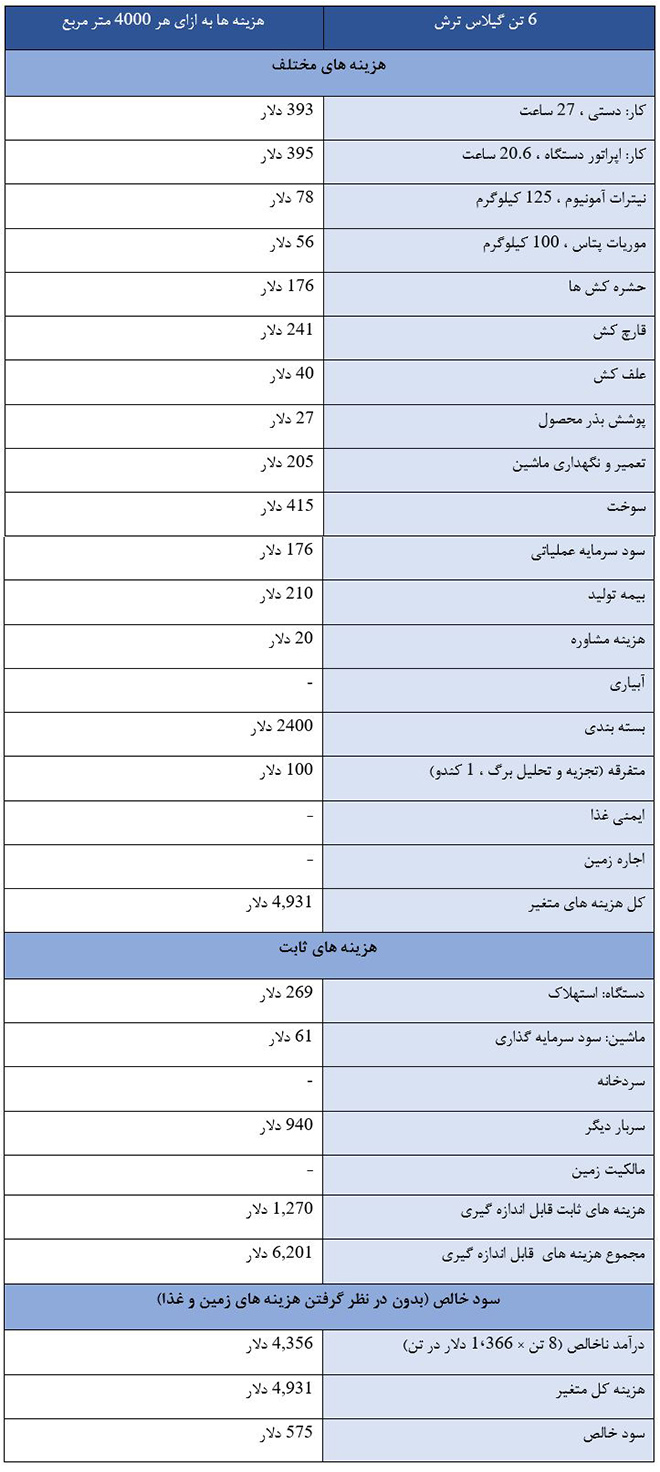 هزینه راه اندازی باغ گیلاس در کانادا