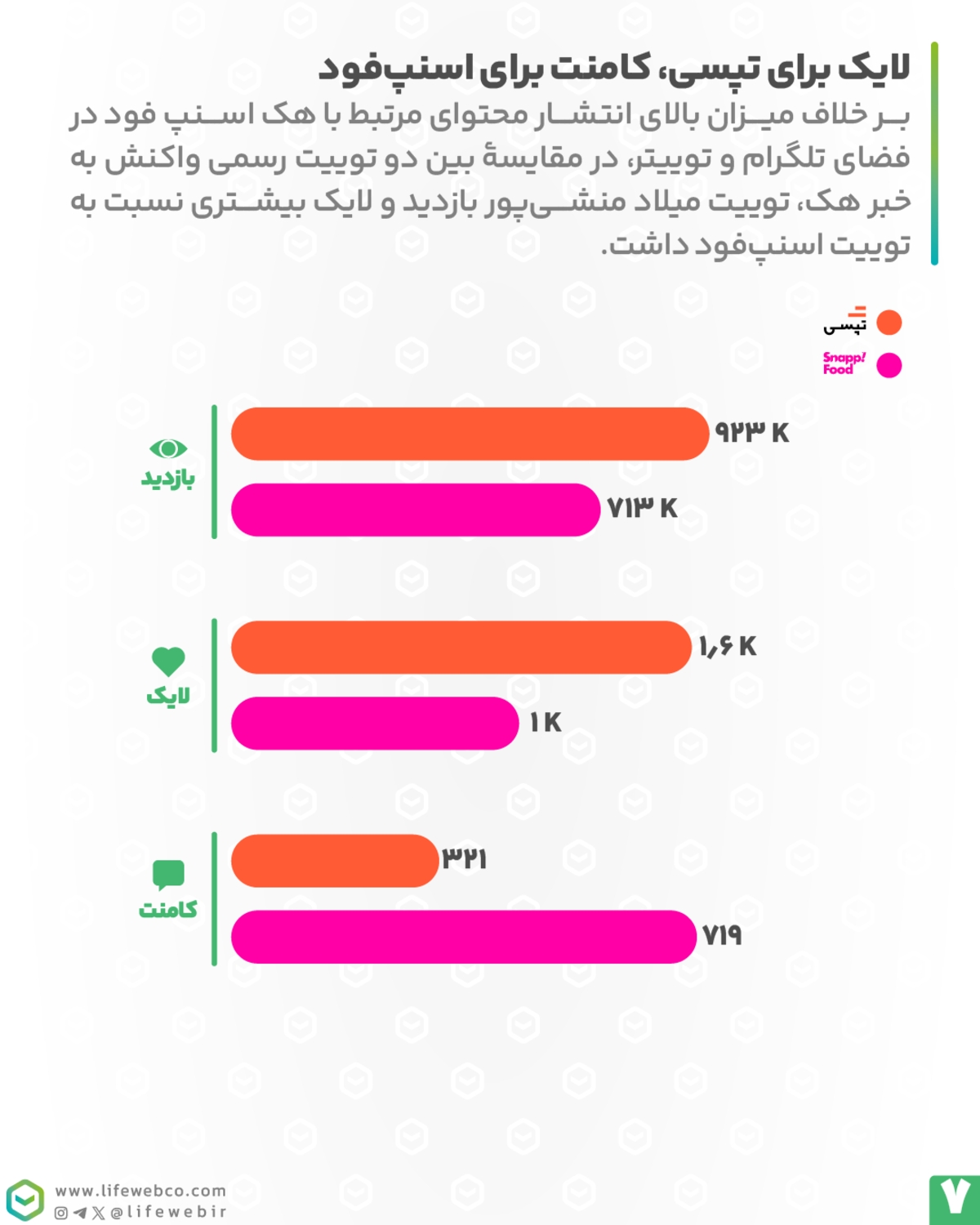 داده‌های لایف‌وب درباره هک اسنپ‌فود و تپسی