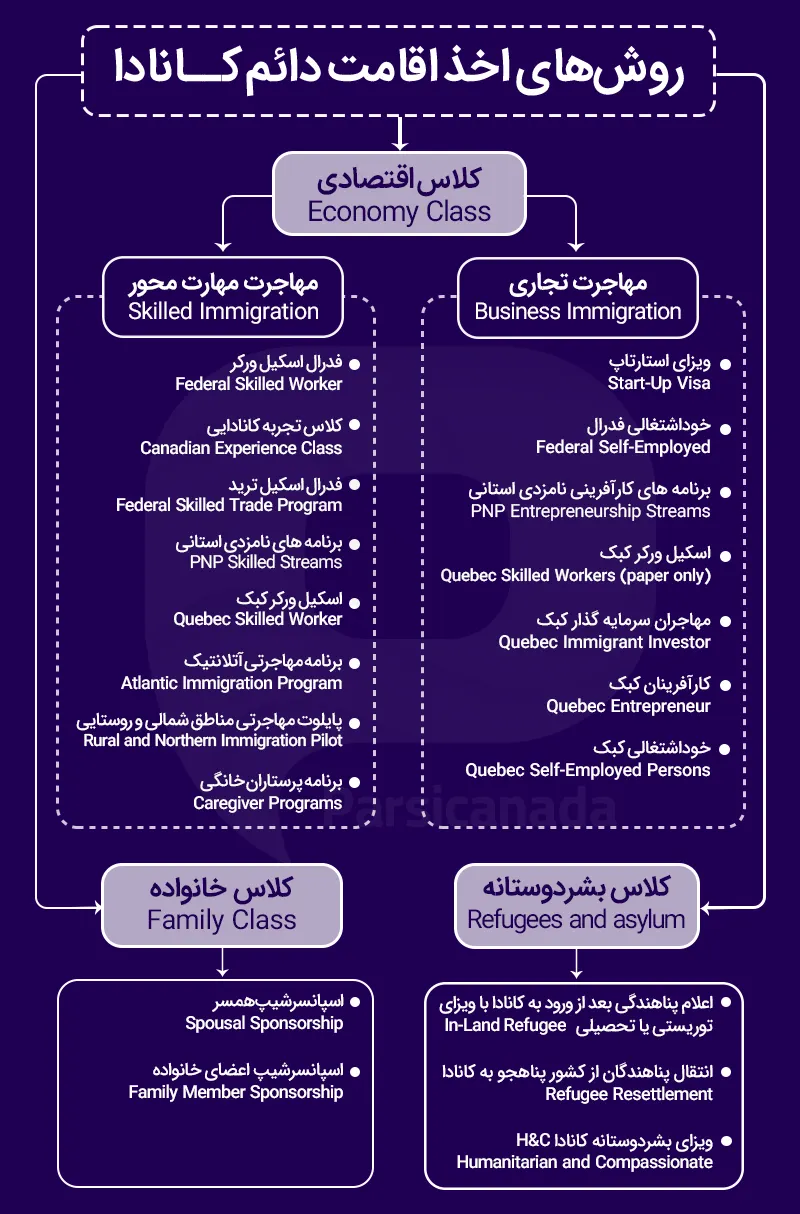 اینفوگرافی روش های اخذ اقامت دائم کانادا