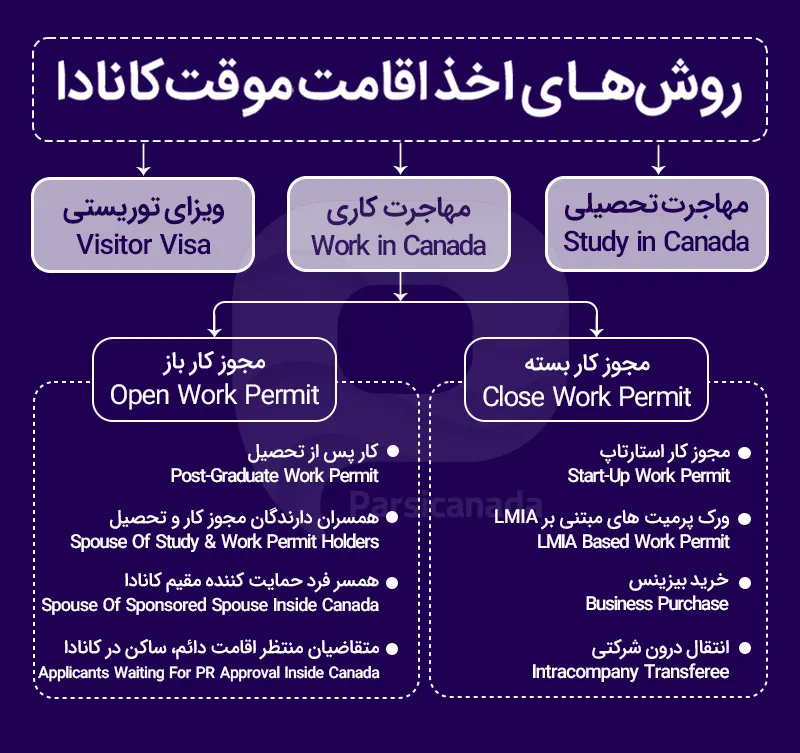 اینفوگرافی روش های اخذ اقامت موقت کانادا