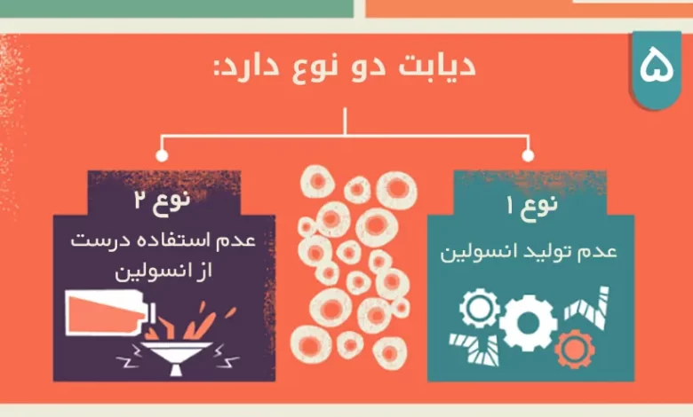 ۱۰ حقیقت درباره دیابت [اینفوگرافیک]