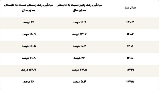 قیمت عجیب‌تخم مرغ؛ چرا تخم‌مرغ گران شد؟