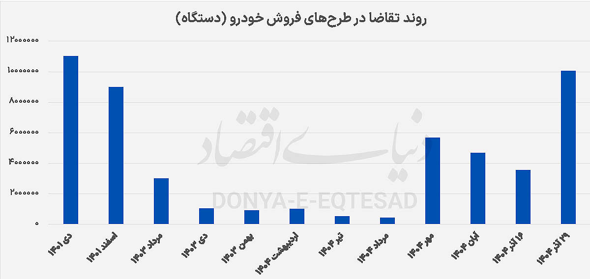 دلیل لشکرکشی ۱۰ میلیونی به لاتاری‌ خودرویی چیست؟