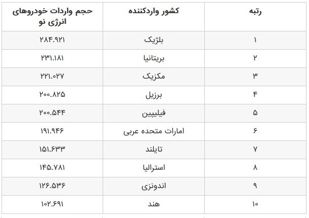 بزرگ ترین مشتریان خودروهای چینی در سال ۲۰۲۵ کدام کشورها هستند؟
