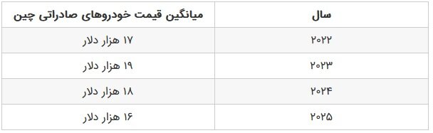 بزرگ ترین مشتریان خودروهای چینی در سال ۲۰۲۵ کدام کشورها هستند؟