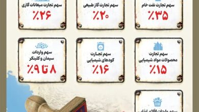 اینفوگرافیک/ تنگه هرمز در جهان چقدر مهم است؟