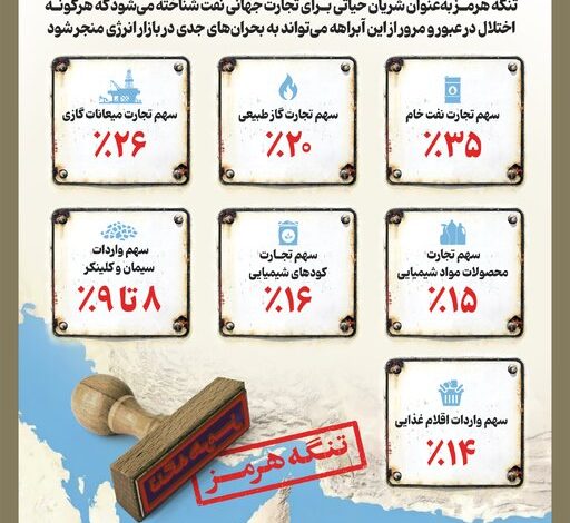 اینفوگرافیک/ تنگه هرمز در جهان چقدر مهم است؟