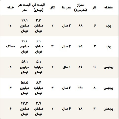 قیمت آپارتمان در پردیس و پرند چه فرقی دارند؟