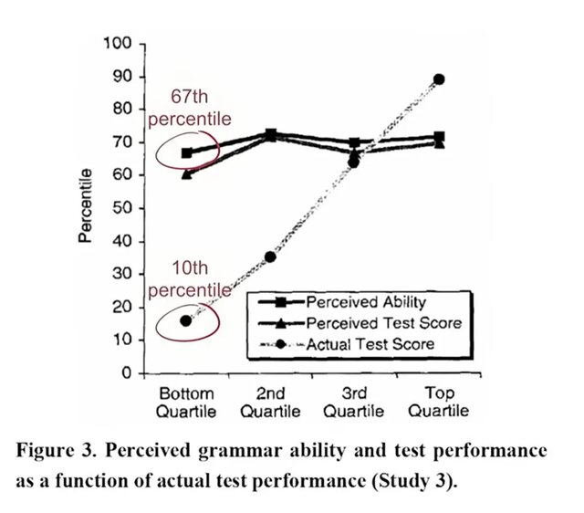 علم درباره اعتماد به نفس کاذب بعضی‌ها چه می‌گوید؟