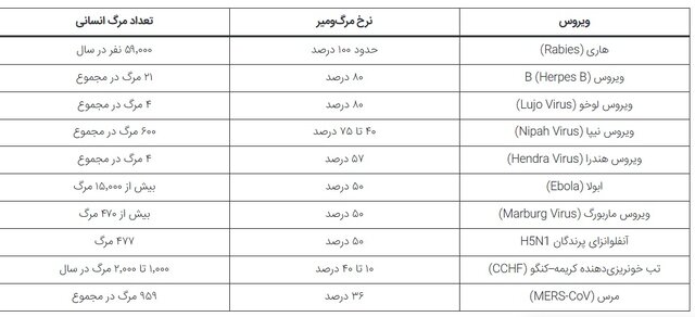 مرگبارترین ویروس‌های جهان بر اساس نرخ مرگ پس از ابتلا